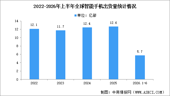 2026年第二季度全球智能手机出货量及竞争格局分析（图）