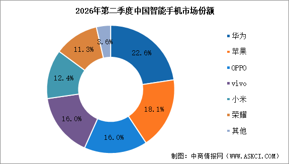2026年第二季度中国智能手机竞争格局分析：华为、苹果逆势领涨（图）