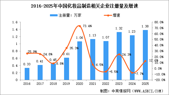 2026年中国化妆品制造行业大数据分析：企业注册量创近十年新高（图）