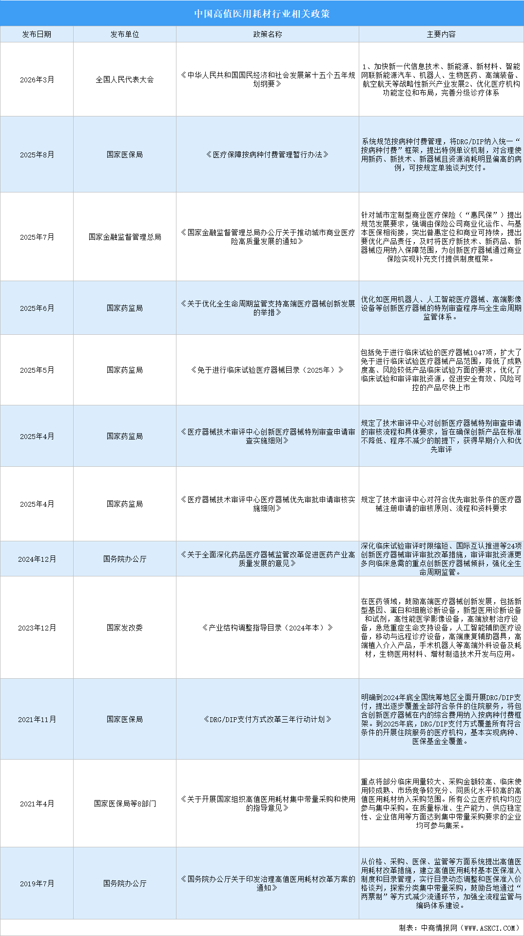 2026年中国高值医用耗材行业最新政策汇总一览（图）