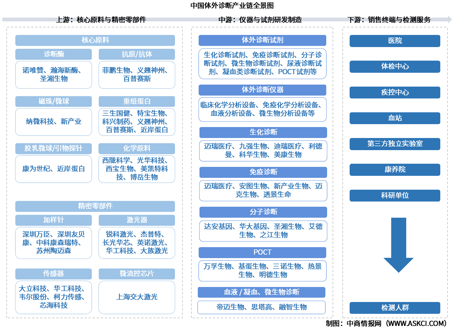 2026年中国体外诊断产业链图谱及投资布局分析（附产业链全景图）