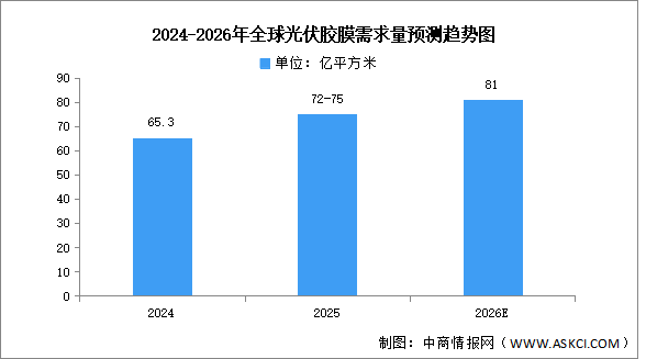 2026年中国光伏胶膜需求量及企业排名预测分析（图）