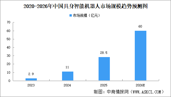 2026年中国具身智能机器人市场规模及细分行业市场规模预测分析（图）