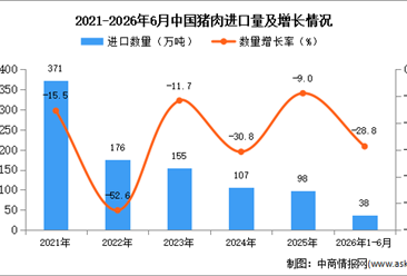 2026年1-6月中国猪肉进口数据统计分析：进口量同比下降28.8%