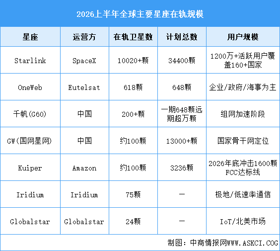 2026年中国卫星互联网市场规模及全球主要星座在轨规模预测分析（图）