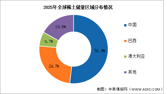 2026年全球稀土储量及产量分布情况预测分析（图）