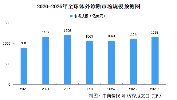 2026年全球及中国体外诊断市场规模预测分析（图）