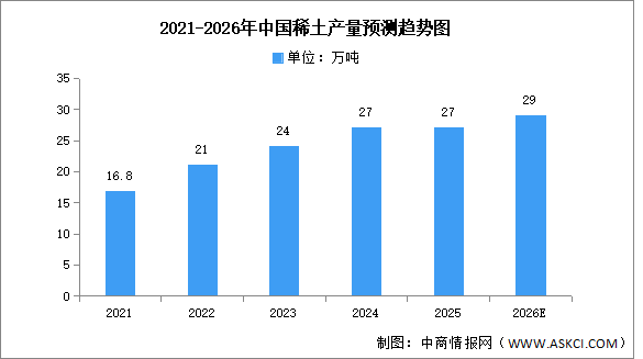2026年稀土全球产量分布及中国产量情况预测分析（图）