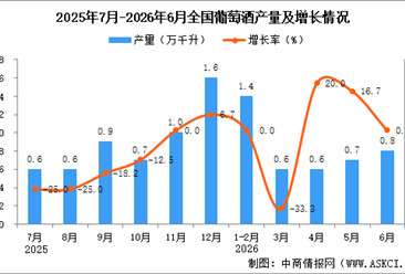 2026年6月全国葡萄酒产量数据统计分析