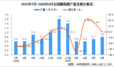 2026年6月全国葡萄酒产量数据统计分析
