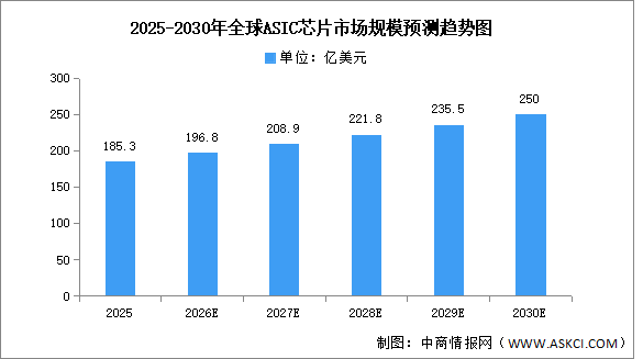 2026年全球ASIC芯片市场规模及企业分布情况预测分析（图）