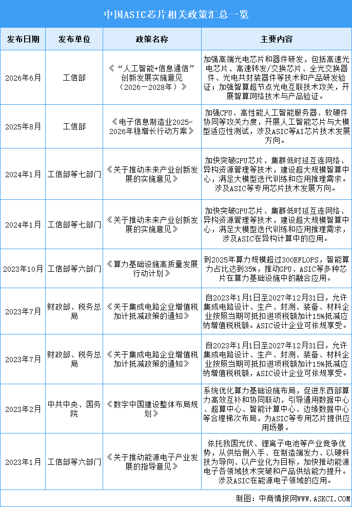 2026年中国ASIC芯片行业最新政策汇总一览（图）
