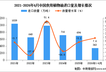 2026年1-6月中国食用植物油进口数据统计分析：进口量增长7.6%
