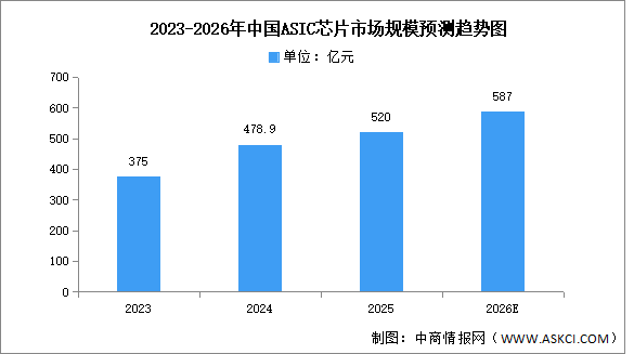 2026年全球及中国ASIC芯片市场规模预测分析（图）