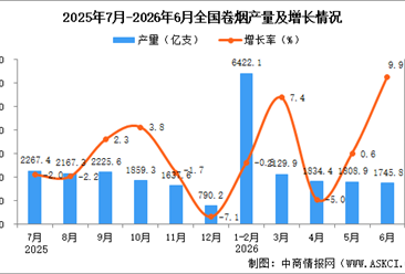 2026年6月全国卷烟产量数据统计分析