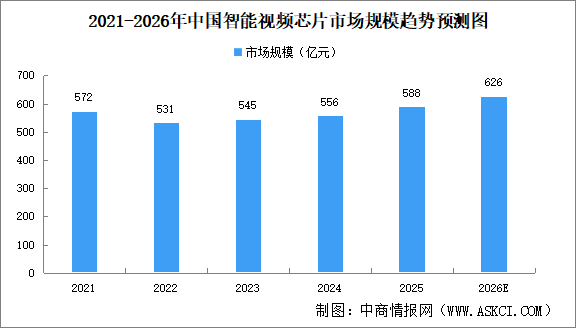 2026年中国智能视频芯片市场规模预测及发展趋势分析（图）