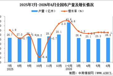 2026年6月全国布产量数据统计分析