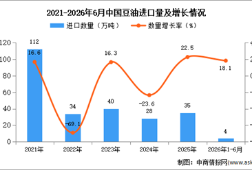 2026年1-6月中国豆油进口数据统计分析：进口量同比增长18.1%