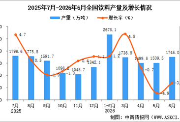 2026年6月全国饮料产量数据统计分析