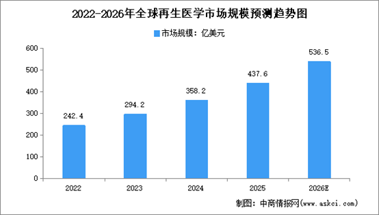 2026年中国再生医学行业市场前景预测研究报告（简版）
