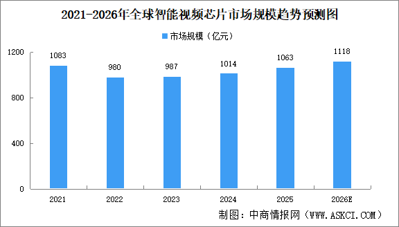2026年全球及中国智能视频芯片市场规模预测分析（图）