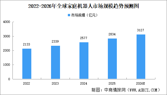 2026年全球家庭机器人市场规模及细分领域市场规模预测分析（图）