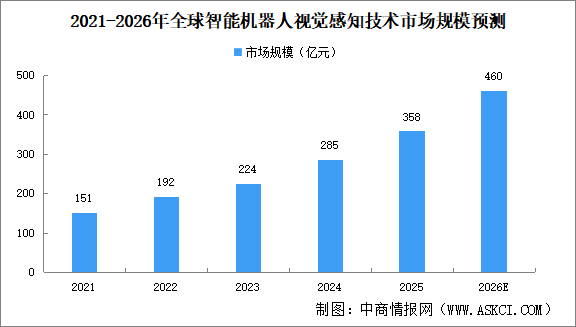 2026年全球智能机器人视觉感知技术市场规模及发展驱动因素预测分析（图）