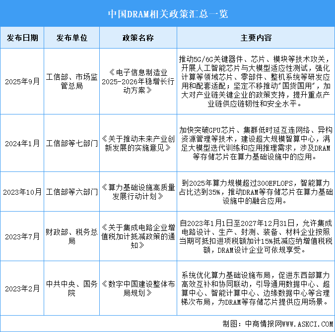 2026年中国DRAM行业最新政策汇总一览（图）