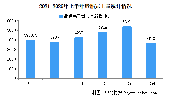 2026年上半年中国造船行业运行情况：新接订单量同比增长173.1%（图）
