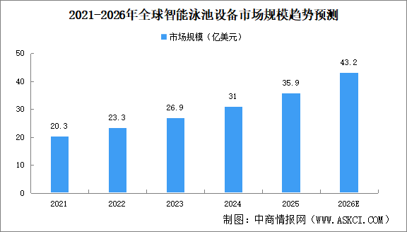 2026年全球智能泳池设备市场规模及发展趋势预测分析（图）