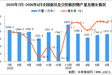 2026年6月全国蚕丝及交织机织物产量数据统计分析