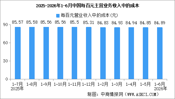 2026年1-6月全国规上工业企业营业收入同比增长6.5%（图）