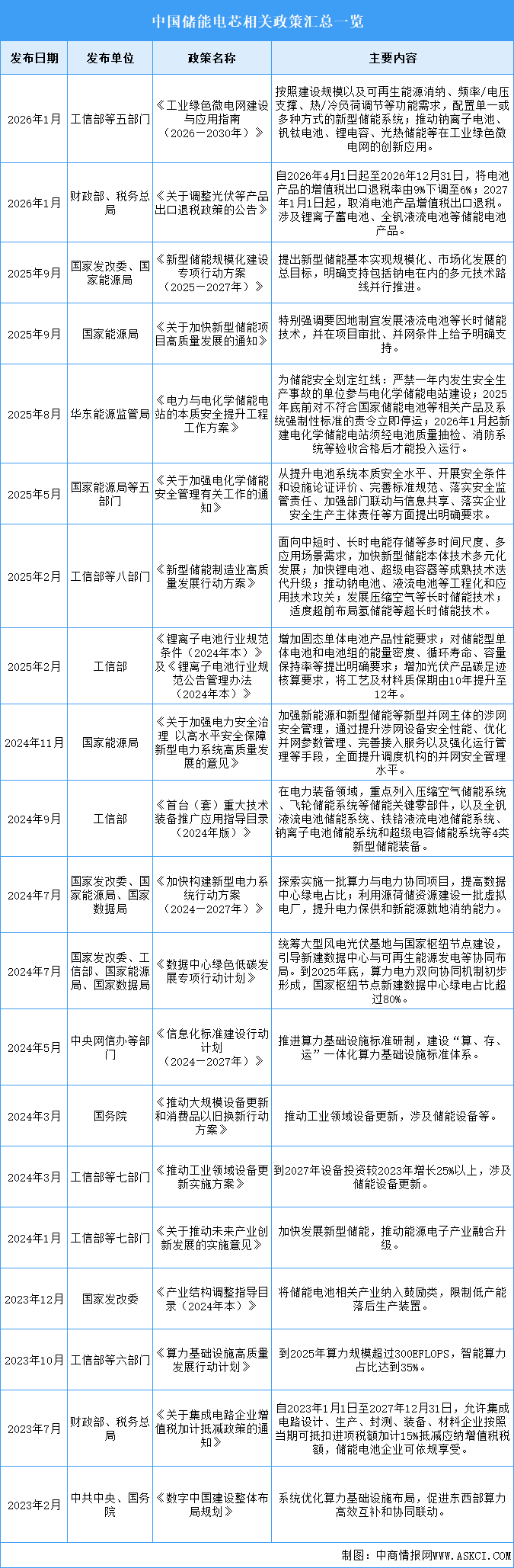 2026年中国储能电芯行业最新政策汇总一览（图）