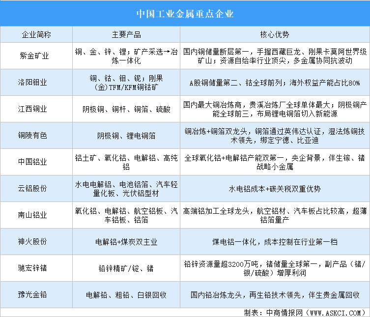 2026年中国工业金属重点企业及企业分布分析（图）
