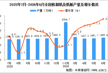 2026年6月全国机制纸及纸板产量数据统计分析