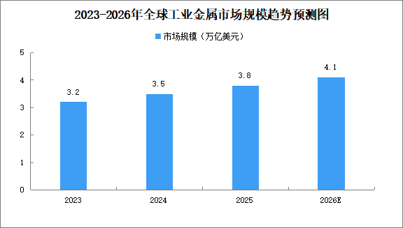 2026年全球及中国工业金属市场规模预测分析（图）