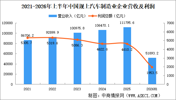 2026年上半年中国规上汽车制造业企业经营情况：利润总额同比减少19.5%（图）