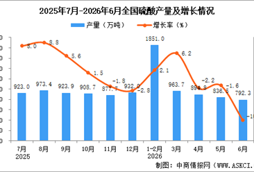 2026年6月全国硫酸产量数据统计分析