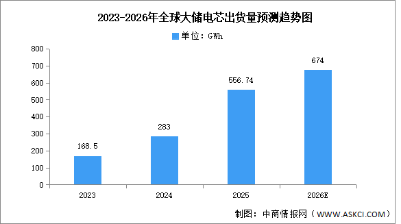 2026年全球大储电芯及小储电芯出货量预测分析（图）