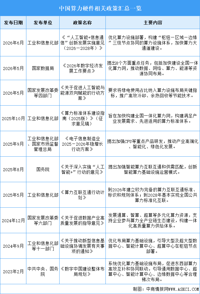 2026年中国算力硬件行业最新政策汇总一览（图）