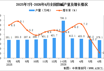 2026年6月全国烧碱产量数据统计分析