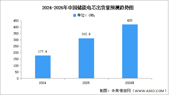 2026年中国储能电芯出货量及发展前景预测分析（图）