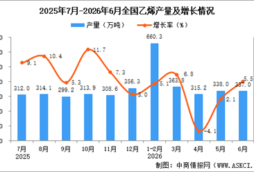 2026年6月全国乙烯产量数据统计分析