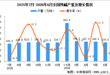 2026年6月全国纯碱产量数据统计分析
