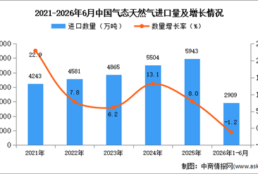 2026年1-6月中国气态天然气进口数据统计分析：进口量同比下降1.2%
