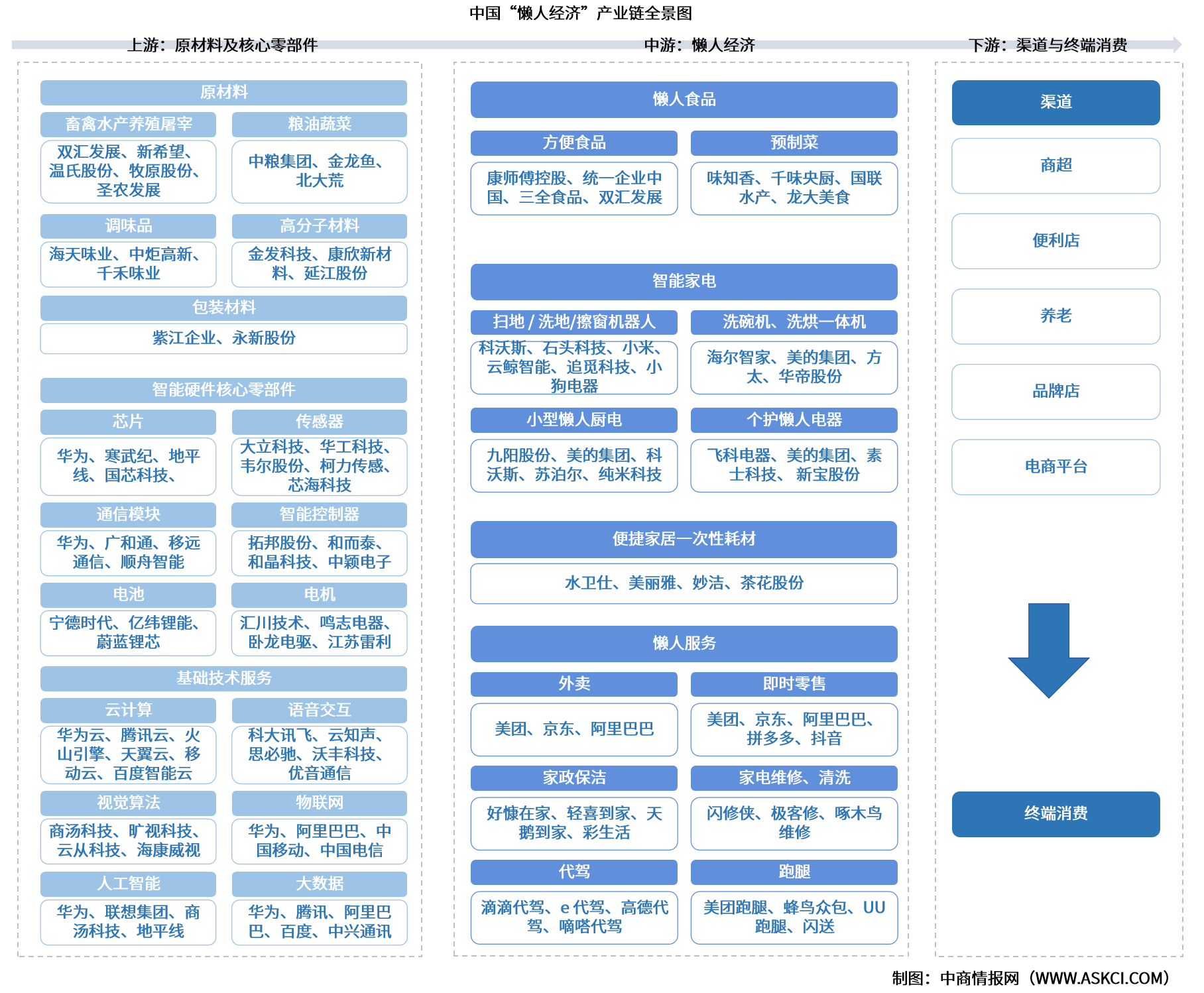 2026年中国“懒人经济”产业链图谱及投资布局分析（附产业链全景图）