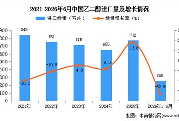 2026年1-6月中国乙二醇进口数据统计分析：进口量同比下降32.9%