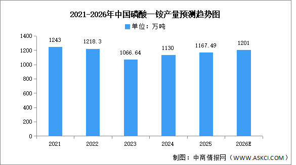 2026年中国磷酸一铵及磷酸二铵产量预测分析（图）