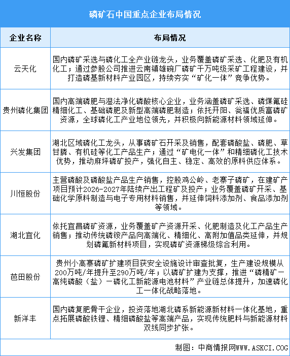 2026年中国磷矿石产量及重点企业预测分析（图）