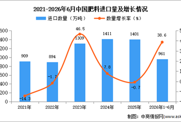 2026年1-6月中国肥料进口数据统计分析：进口量961万吨